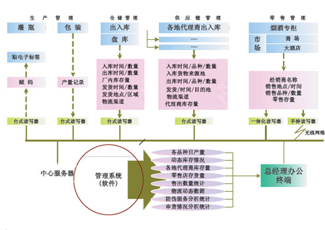 RFID食用油商品防偽防串貨管理系統解決方案 -系統框圖.png