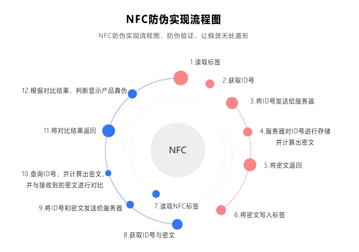 NFC防偽實現(xiàn)流程圖.png